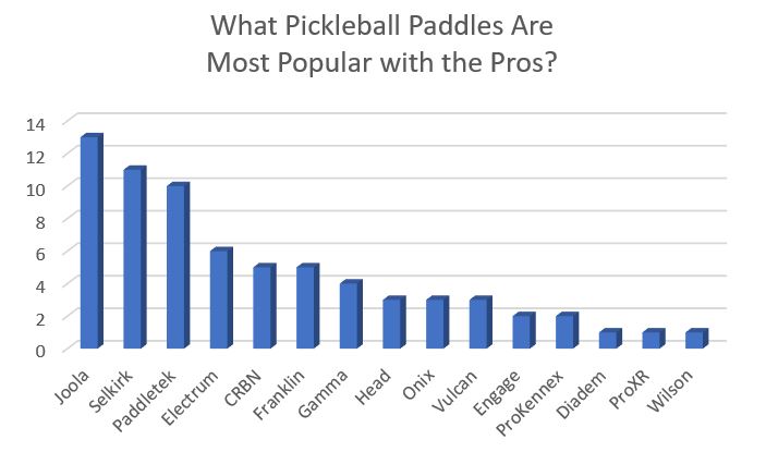 What Pickleball Paddles Are Most Popular with the Pros? | Pickler Pickleball
