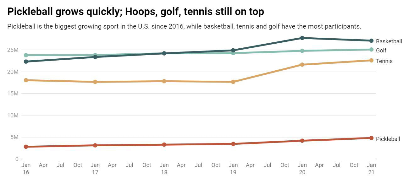 By the Numbers: Pickleball Crossover from Other Key Sports | Pickler Pickleball