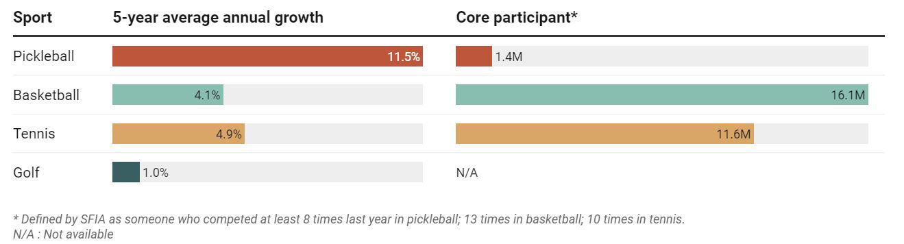 By the Numbers: Pickleball Crossover from Other Key Sports | Pickler Pickleball