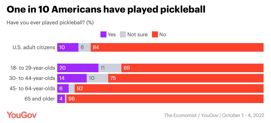 36.5 Million Reasons Why Pickleball Is the Fastest Growing Sport | Pickler Pickleball